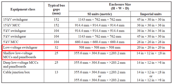 A table listing typical bus gaps, enclosure sizes in SI and Imperial units for different equipment classes, highlighting low-voltage switchgear with a 32mm bus gap and various enclosure dimensions.