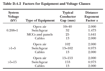 Table D.4.2 lists factors for equipment and voltage classes, showing system voltage (kV), type of equipment, typical conductor gap (mm), and distance exponent factor x for various ranges and equipment types.