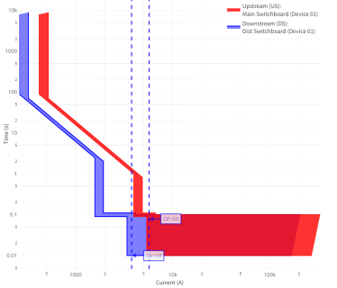 A line graph displaying upstream and downstream current (A) with trip points indicated. Red segments represent the Main Switchboard, while blue segments represent the Dist Switchboard.