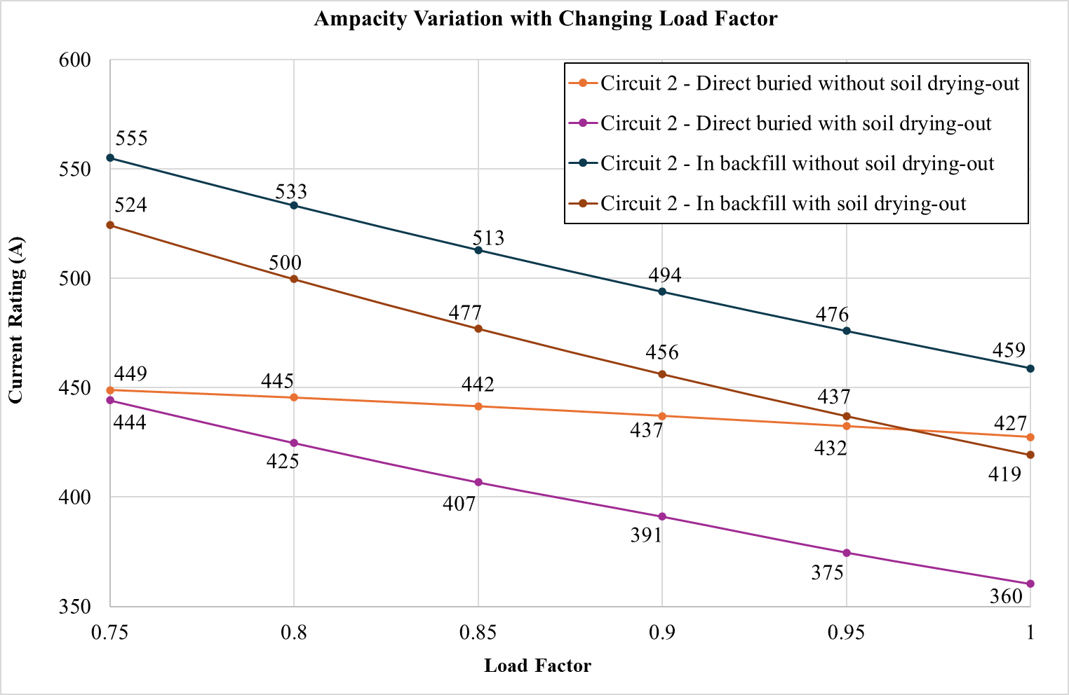 Graph showing ampacity variation with changing load factor for Circuit 1 and Circuit 2, both direct buried and in backfill, without soil drying-out. Lines show decrease in current rating.