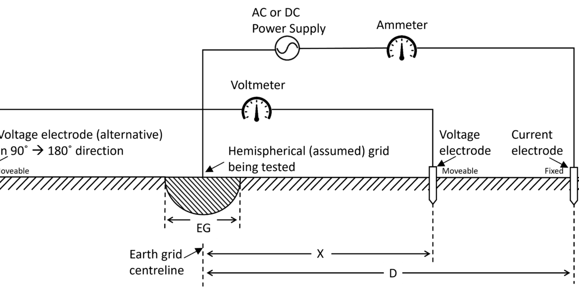 Diagram showing electric field (E), gravitational field (G), weight (W), and electrostatic force (Fe) acting on a charged oil drop.