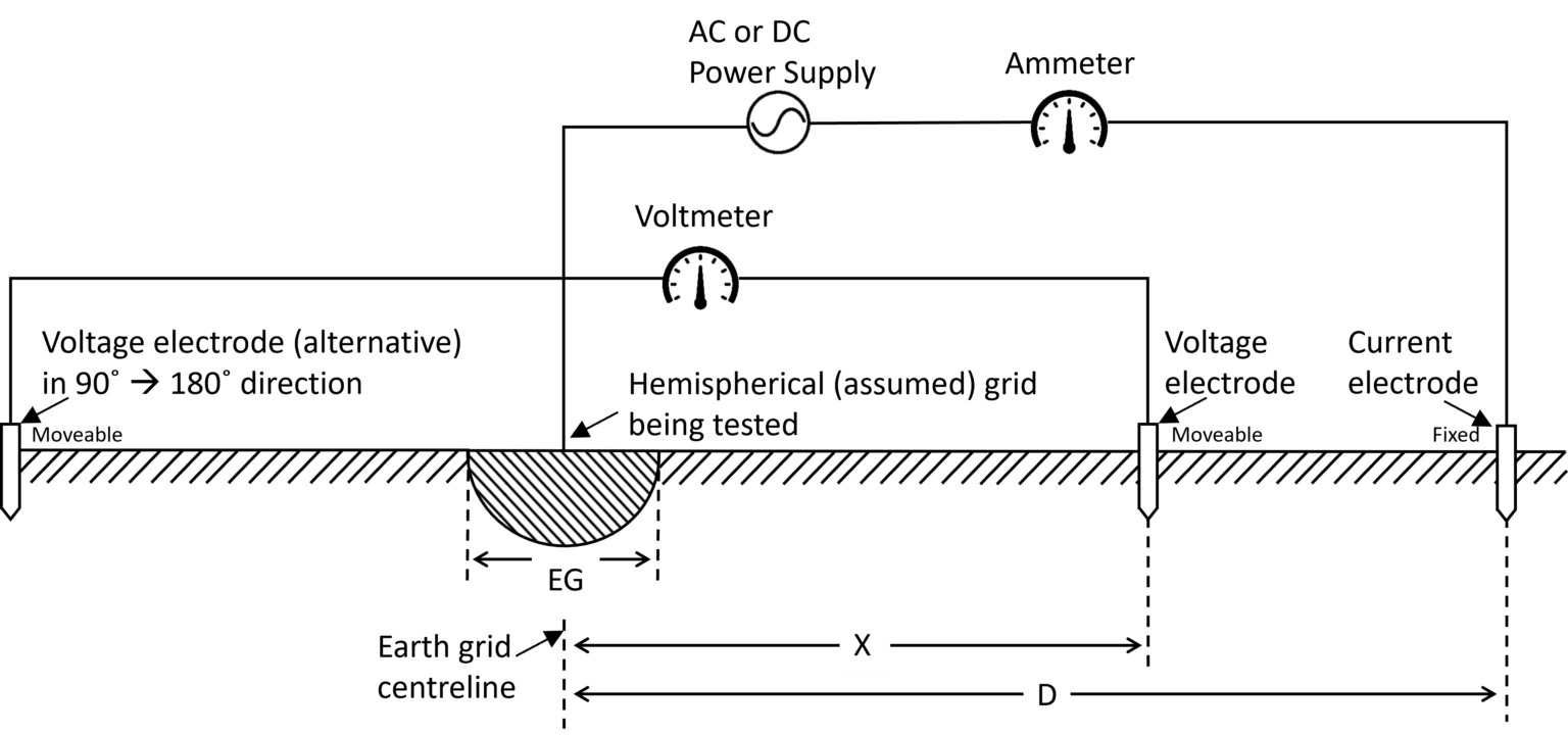 Diagram showing electric field (E), gravitational field (G), weight (W), and electrostatic force (Fe) acting on a charged oil drop.