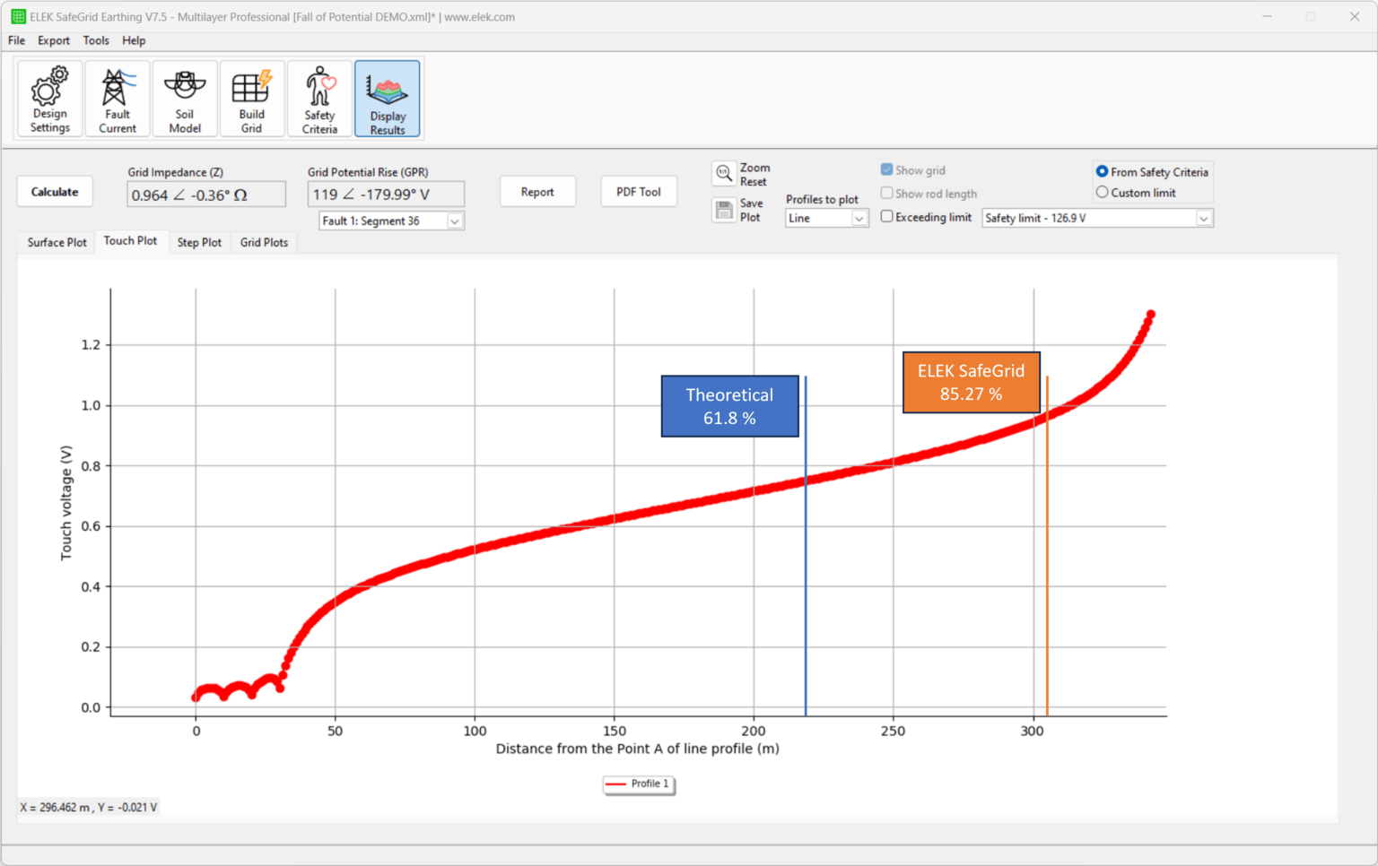 Graph showing touch voltage against distance, with two marked points: "Theoretical 61.8%" and "ELEX SafeGrid 85.27%". A red curve represents the voltage profile.