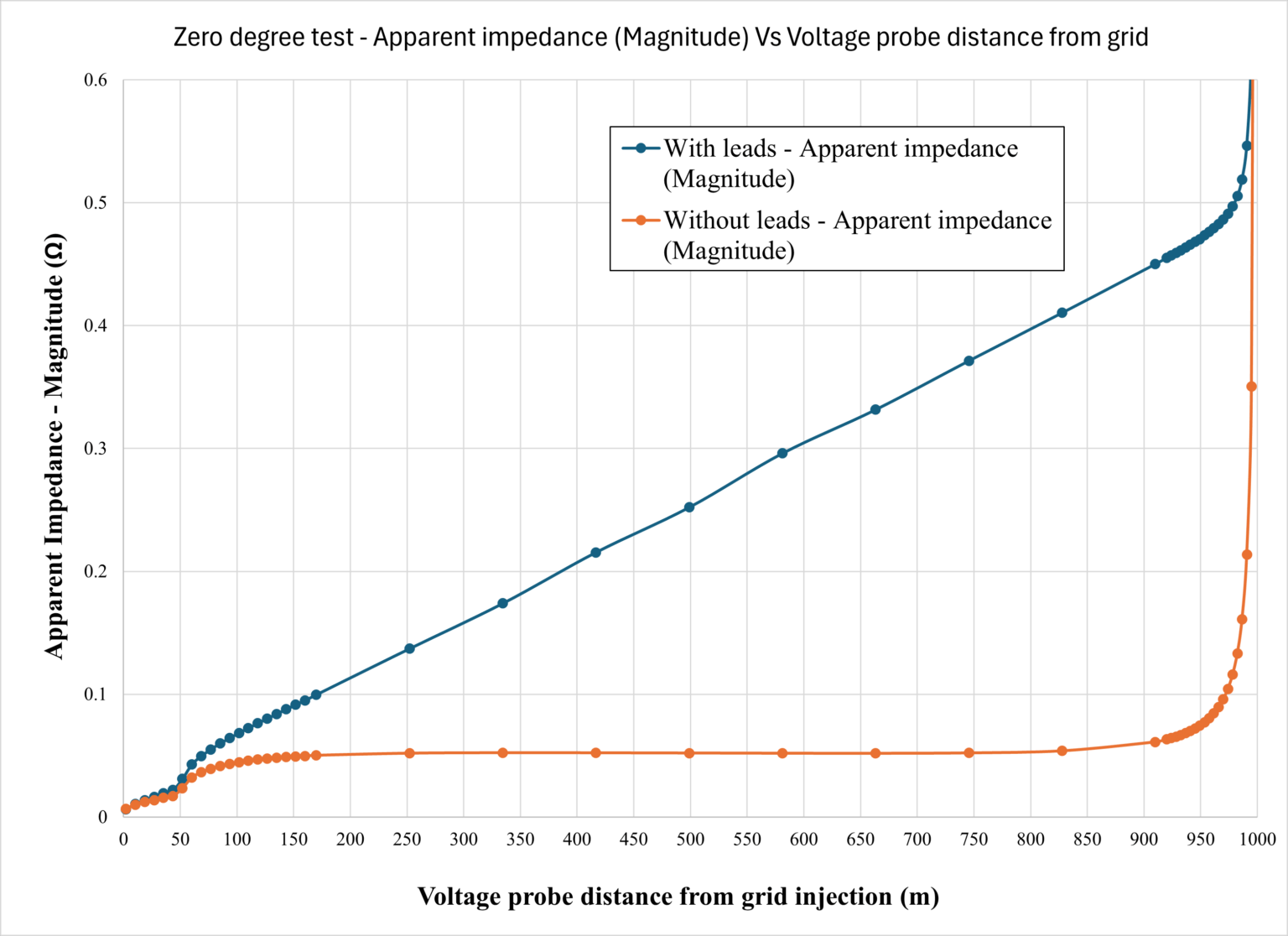 Line graph showing apparent impedance (magnitude) vs. voltage probe distance from grid (m) with two lines: blue (with leads) and orange (without leads). Both lines rise, with the orange line curving upward more steeply at the end.