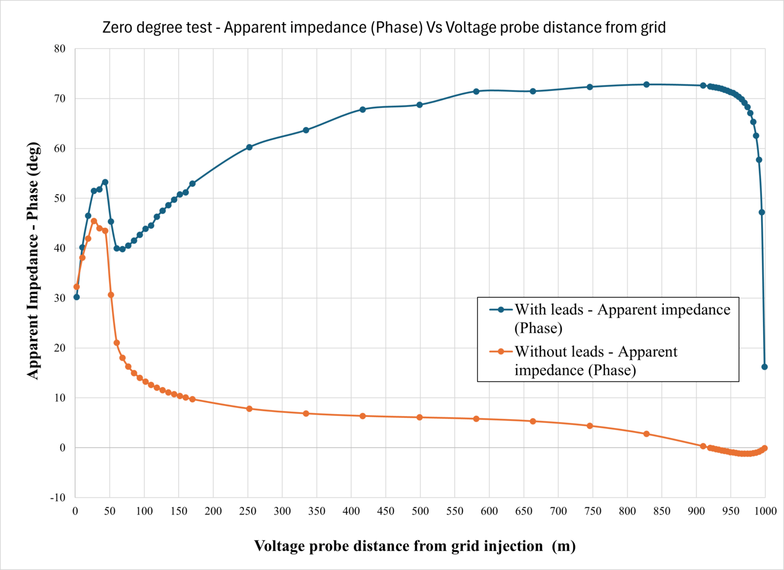 Figure 7: Zero-degree test - Apparent impedance (Phase) Vs Voltage probe distance from grid
A graph showing apparent impedance (phase) vs. voltage probe distance from grid. Two lines represent "with leads" and "without leads" conditions, varying in phase degrees over distance.