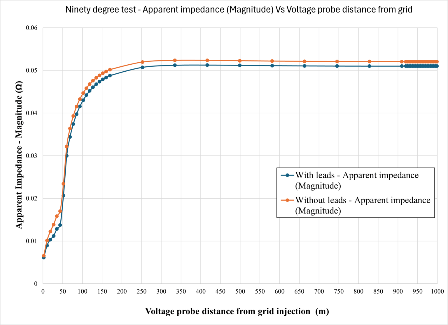 Figure 8: Ninety-degree test - Apparent impedance (Magnitude) Vs Voltage probe distance from grid
Graph of apparent impedance vs. voltage probe distance from grid, with two data sets: "With leads" and "Without leads." Both curves show impedance stabilizing around 0.05 ohms after an initial rise.