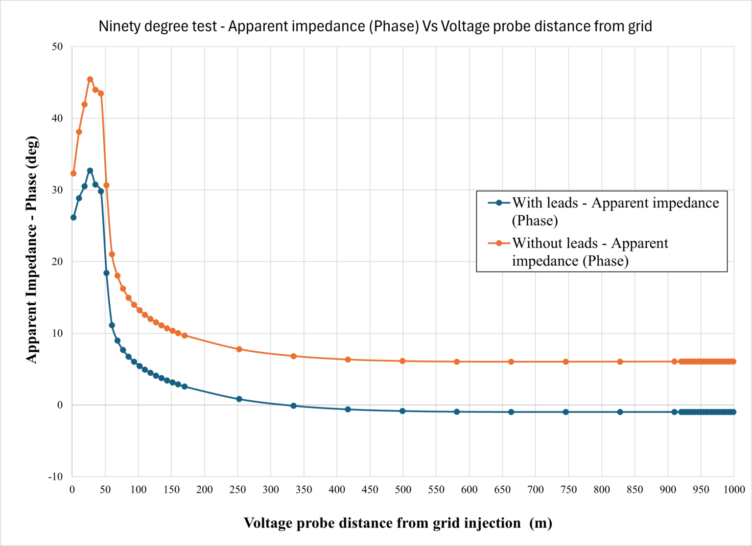 Figure 9: Ninety-degree test - Apparent impedance (Phase) Vs Voltage probe distance from grid
Graph showing apparent impedance (phase) vs. voltage probe distance. Two lines compare data with leads (blue) and without leads (orange). Both lines decrease sharply, then level off.
