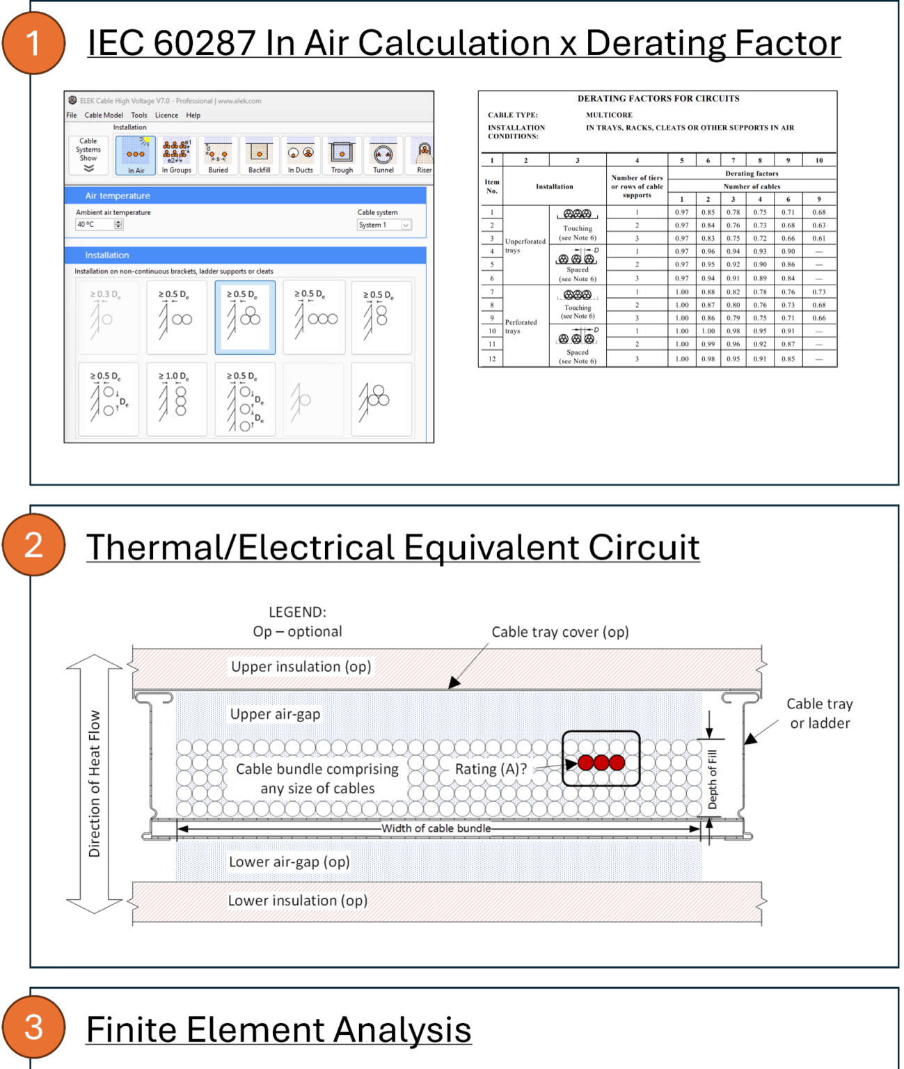 Diagram showing cable tray layout and current rating with a table of derating factors for circuits. Labels indicate upper and lower insulation, air-gaps, and cable bundle placement.