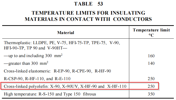Chart showing temperature limits for insulating materials in contact with conductors. Cross-linked polyolefin has a limit of 250°C as highlighted in the image.