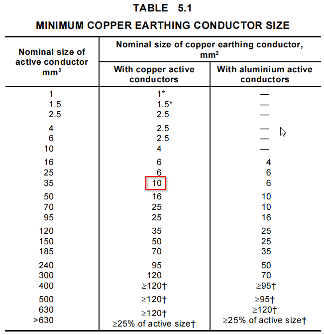 Table 5.1 showing minimum copper earthing conductor sizes. Two columns compare copper and aluminum active conductors, with sizes ranging from 1 to above 630 mm². Red box highlights size 10.