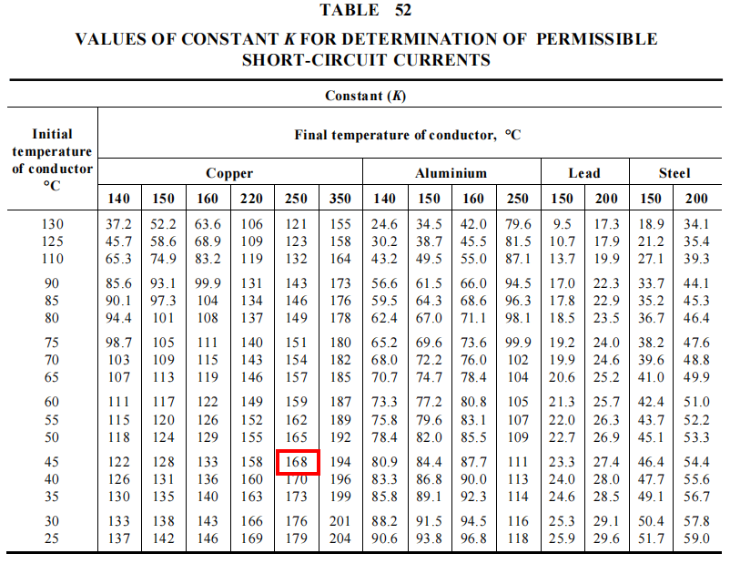 Table displaying constant K values for determining permissible short-circuit currents for copper, aluminum, lead, and steel at varying temperatures. Value 168 is highlighted in red.