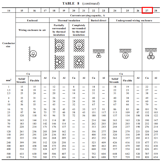 Table showing the current-carrying capacity of wires in various enclosures and conditions, including enclosed, thermal insulation, buried direct, and underground wiring.