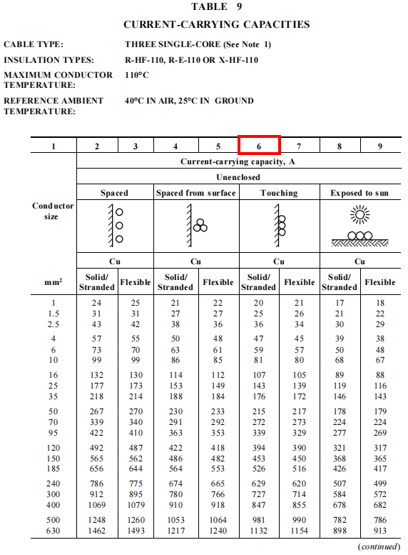 Table showing current-carrying capacities for single-core cables with copper conductors. Various configurations of installation are detailed in amperage values, highlighted section shows value 6.