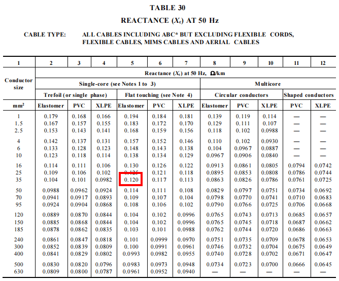 Table displaying reactance values (Ω/km) at 50 Hz for various cable types and conductors. The row for 95 mm² shows highlighted value of 0.120.