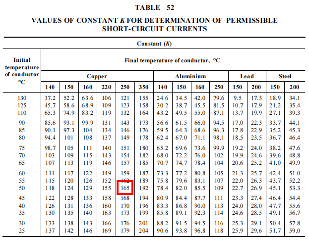 Table displaying constants (K) for determining permissible short-circuit currents for different conductor materials at various initial and final temperatures. A value of 165 is highlighted in red.