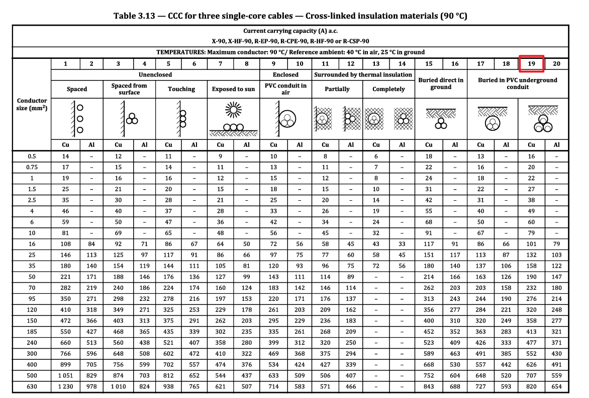 Table displaying current-carrying capacities (in amps) of three single-core cables with cross-linked insulation at 90&deg;C, based on installation conditions and conductor sizes.