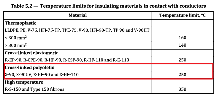 Table showing temperature limits for insulating materials; cross-linked polyolefin is highlighted with a limit of 250&deg;C.