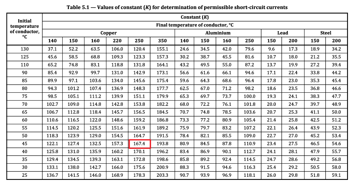 Table showing constant (K) values for permissible short-circuit currents based on initial and final conductor temperatures for copper, aluminum, lead, and steel.