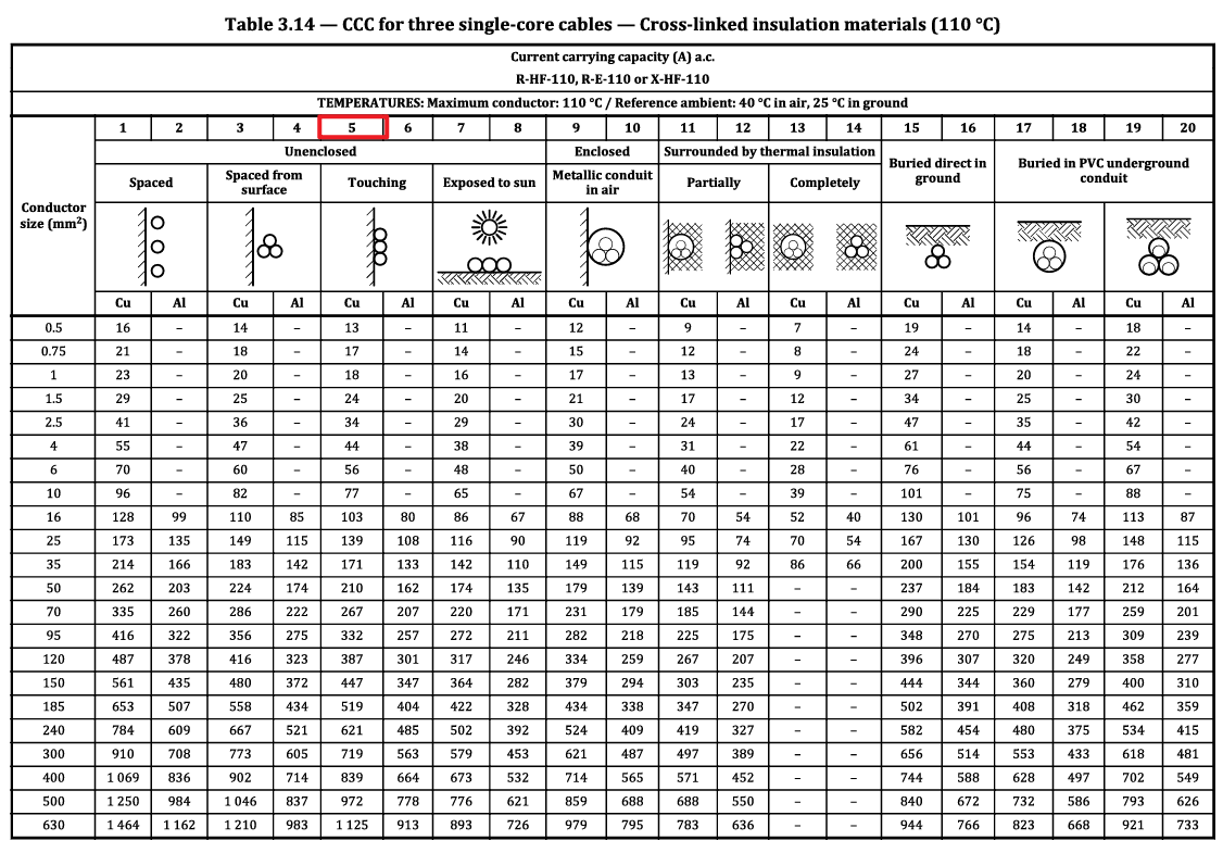 Table showing current carrying capacity (amps) for three single-core cables with cross-linked insulation, categorized by installation conditions and conductor size in mm&sup2; for Al and Cu.