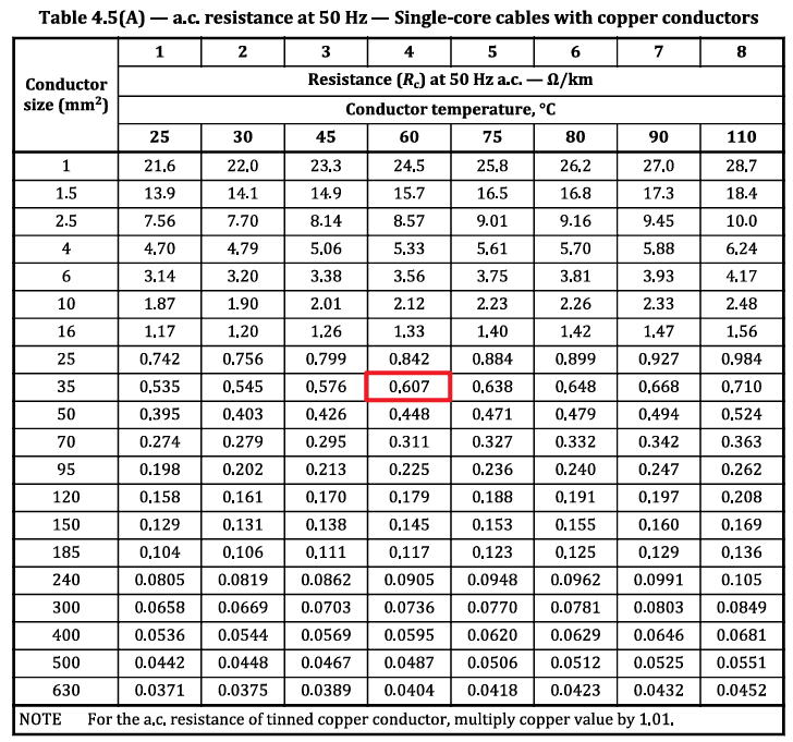Table showing a.c. resistance values at 50 Hz for single-core copper cables by conductor size (mm&sup2;) and temperature (&deg;C); 35 mm&sup2; at 60&deg;C is highlighted with 0.607 &Omega;/km.
