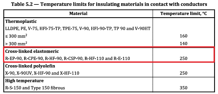 Table listing temperature limits for insulating materials; cross-linked elastomeric materials have a temperature limit of 250&deg;C.