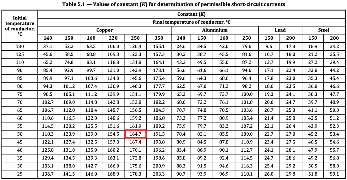 Table showing values of constant (K) for determining permissible short-circuit currents for different conductor materials, initial, and final temperatures. Some cells in the Copper column are highlighted.