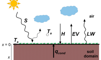 Diagram of heat transfer processes: solar energy (S), air temperature (Ta), sensible heat (H), evaporation (EV), longwave radiation (LW), and soil conduction (q_cond) above a soil domain.