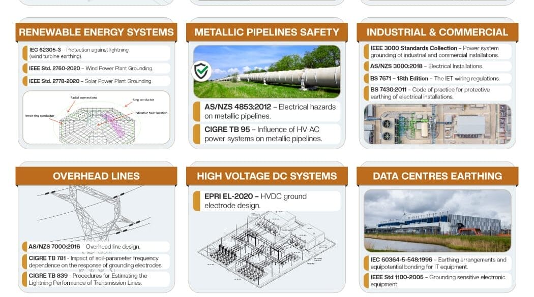 Infographic on power systems earthing standards, featuring diagrams and guidelines for substation earthing, touch/step voltage limits, and testing. Includes industry logos and software ad.