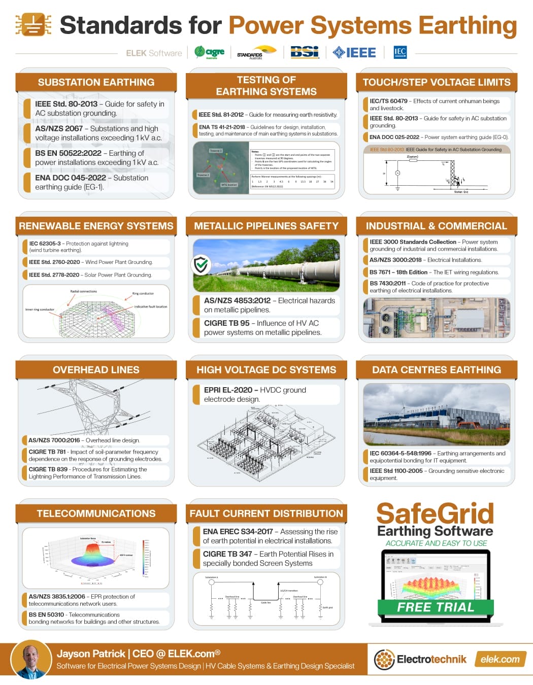 Infographic on power systems earthing standards, featuring diagrams and guidelines for substation earthing, touch/step voltage limits, and testing. Includes industry logos and software ad.