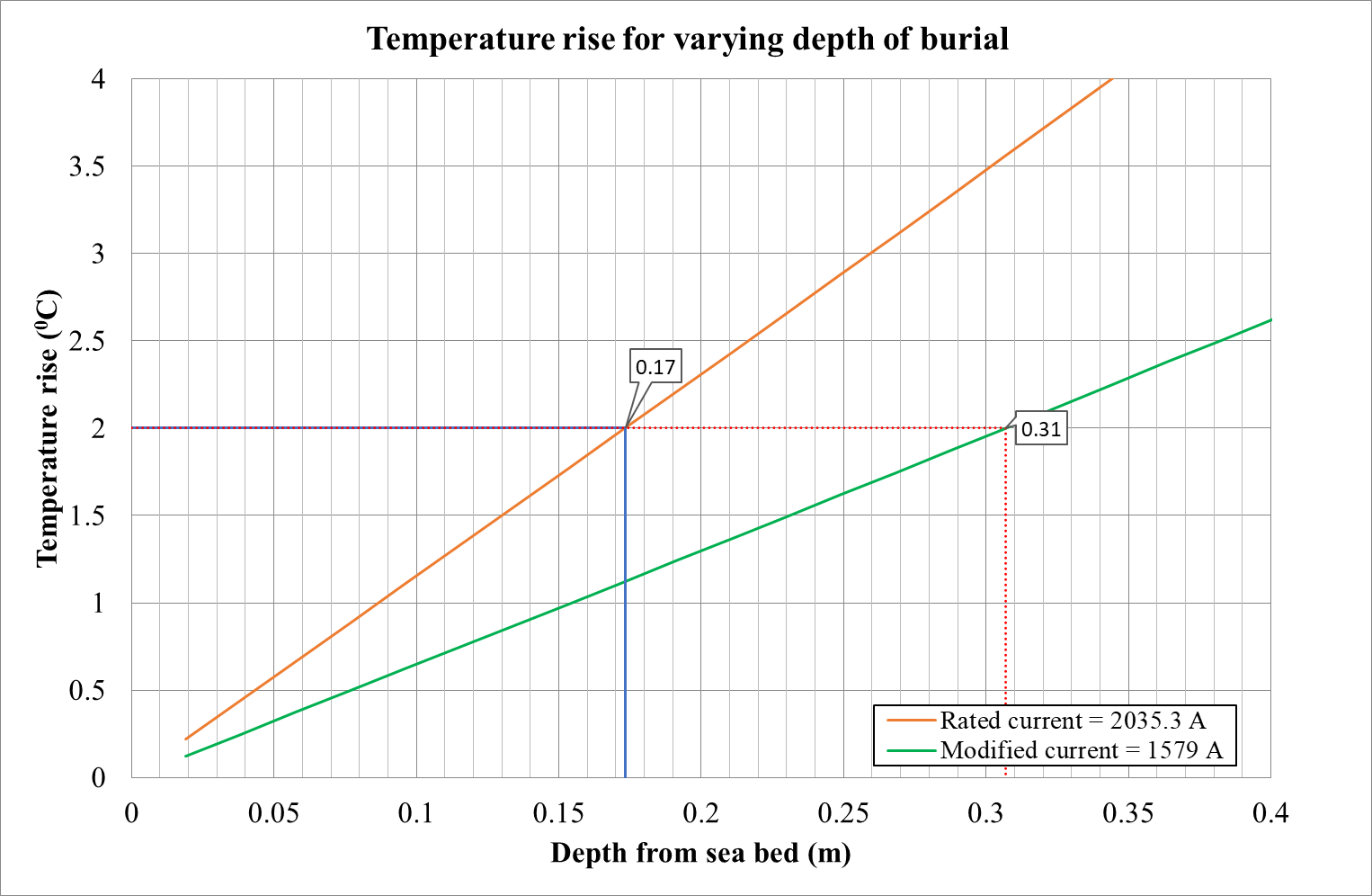 Graph showing temperature rise (°C) against depth from sea bed (m) for rated current (2035.3 A) and modified current (1579 A), with highlighted points at 0.17 and 0.31 temperature rise.