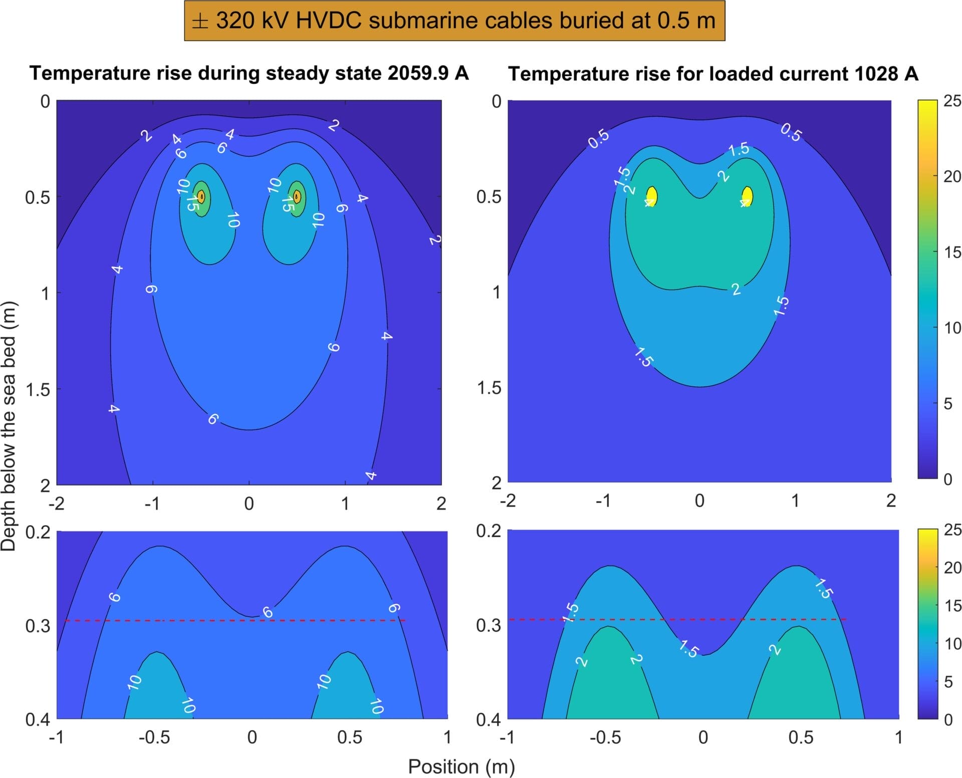 Temperature rise contour plots for submarine cables: 320 kV HVDC, depth 0.5 m. Left: steady state 2059.9 A, Right: loaded 1028 A. Graphs show temperature variation by position and depth.