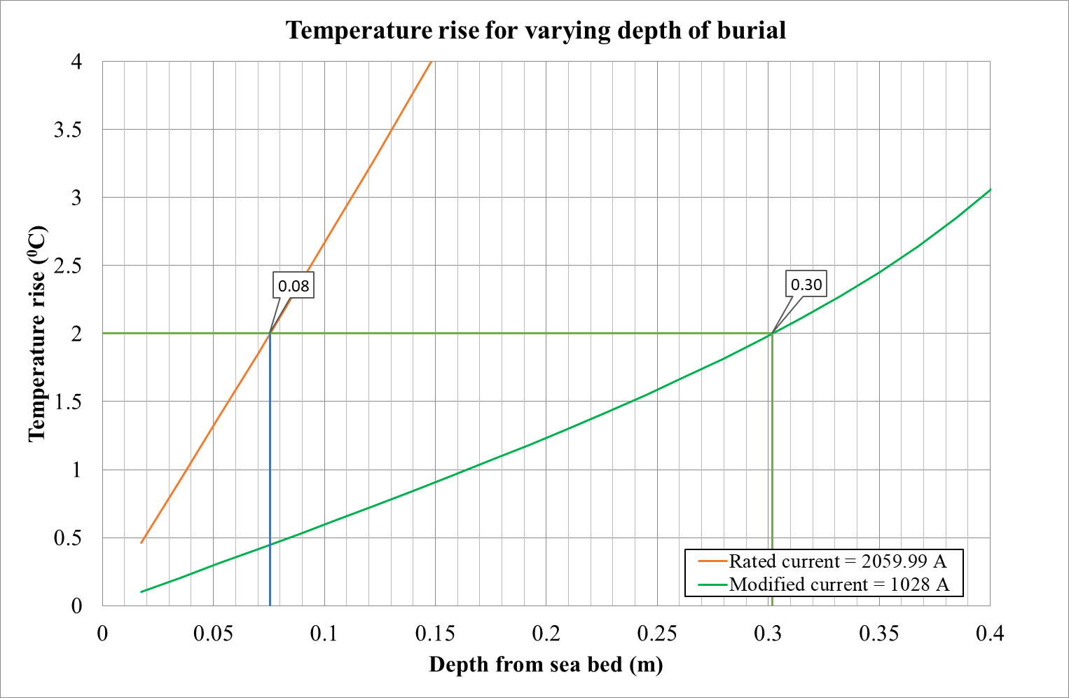 Graph showing temperature rise (°C) versus depth from sea bed (m) for rated and modified currents. Rated: sharp increase, modified: gradual rise. Highlights at 0.08m and 0.30m depths.