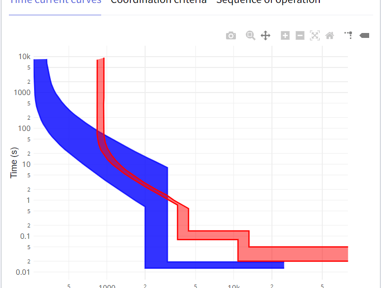 A graph displays time-current curves with a blue and red shaded areas, showing time (s) on the y-axis and current (A) on the x-axis, both on logarithmic scales.