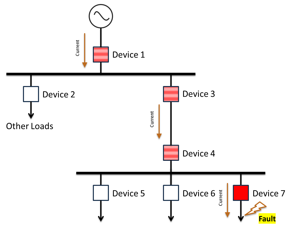 Diagram illustrating a sequence of blocks and arrows, showing progression from input signal to fault labeled with a lightning bolt icon.