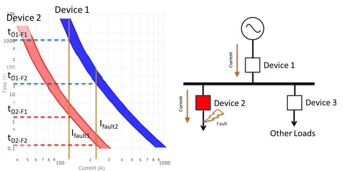 Graph and diagram showing two devices’ protection curves on a log-log plot (left) and a power distribution fault scenario with arrows indicating fault current paths (right).
