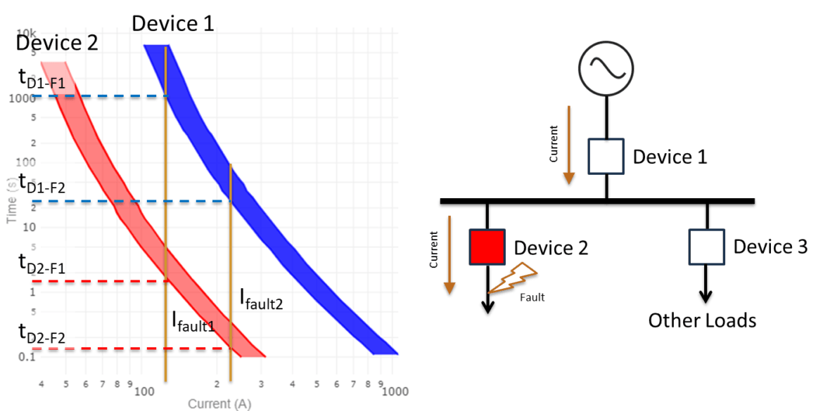 Graph and diagram showing two devices&rsquo; protection curves on a log-log plot (left) and a power distribution fault scenario with arrows indicating fault current paths (right).