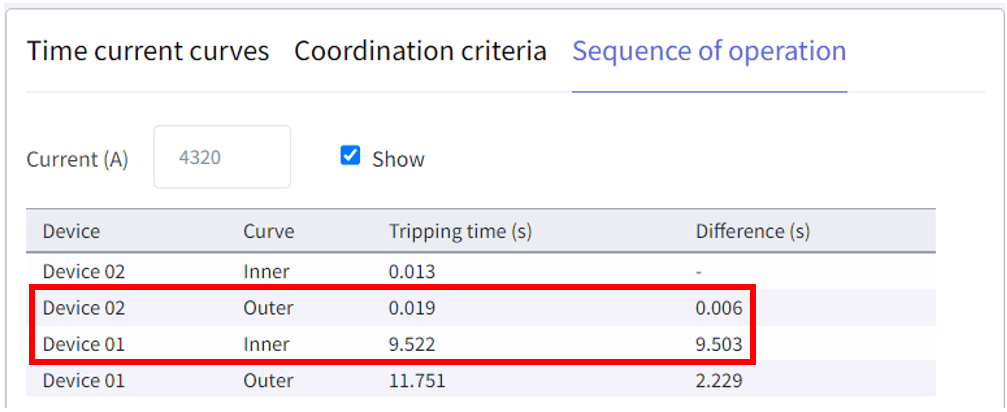 A table showing devices, curve types, tripping times, and differences; Device 02 and Device 01 rows are highlighted with a red box.