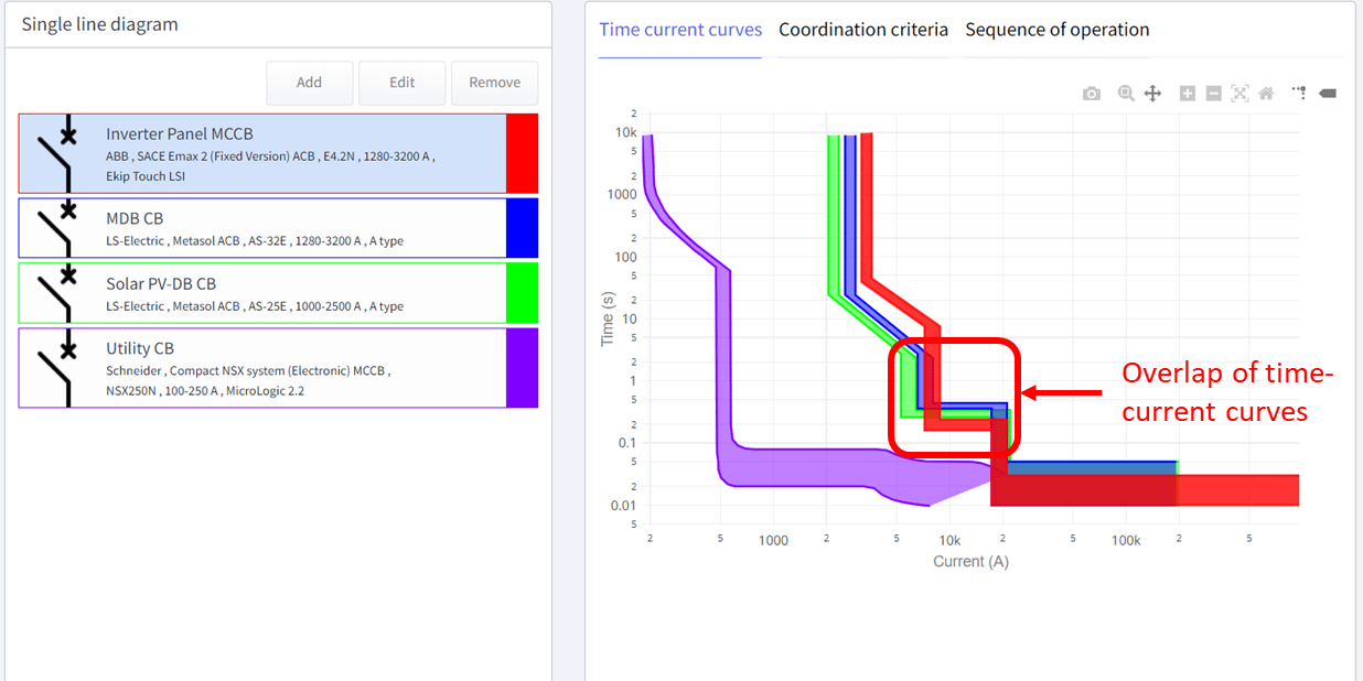 Figure 3 - Typical set of overlapping time-current curves of circuit breakers that are in series in an electrical network
Screenshot of an electrical protection coordination tool showing a single line diagram on the left and overlapping time-current curves highlighted on the graph to the right.