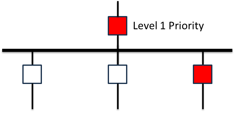 A diagram with three squares connected by arrows; the top square is red, the bottom left square is white, and the bottom right square is red.