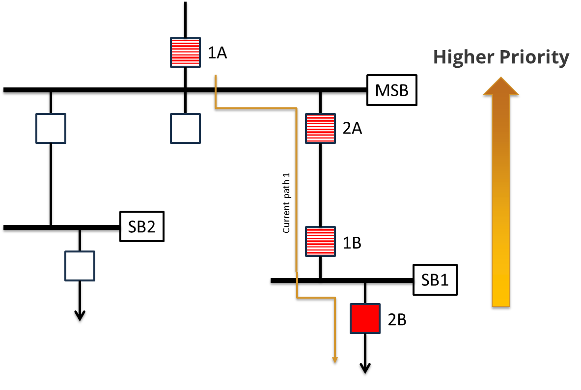 Flowchart showing a series of squares, some filled red, on a path moving upward toward a "Higher Priority" label with an arrow on the right side.