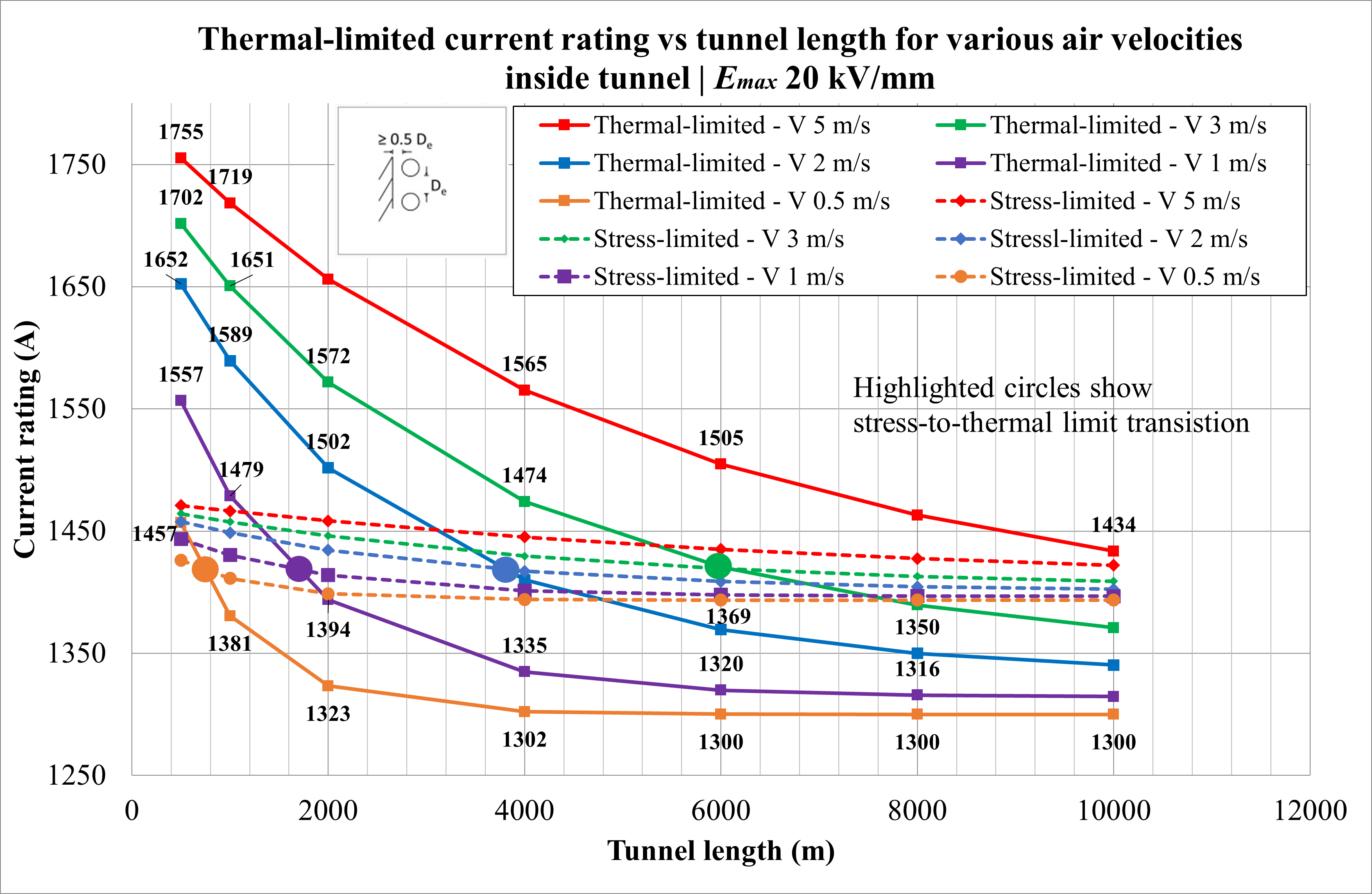 Line graph showing the decrease in current rating vs tunnel length for various air velocities; highlighted circles mark thermal to stress limit transitions.