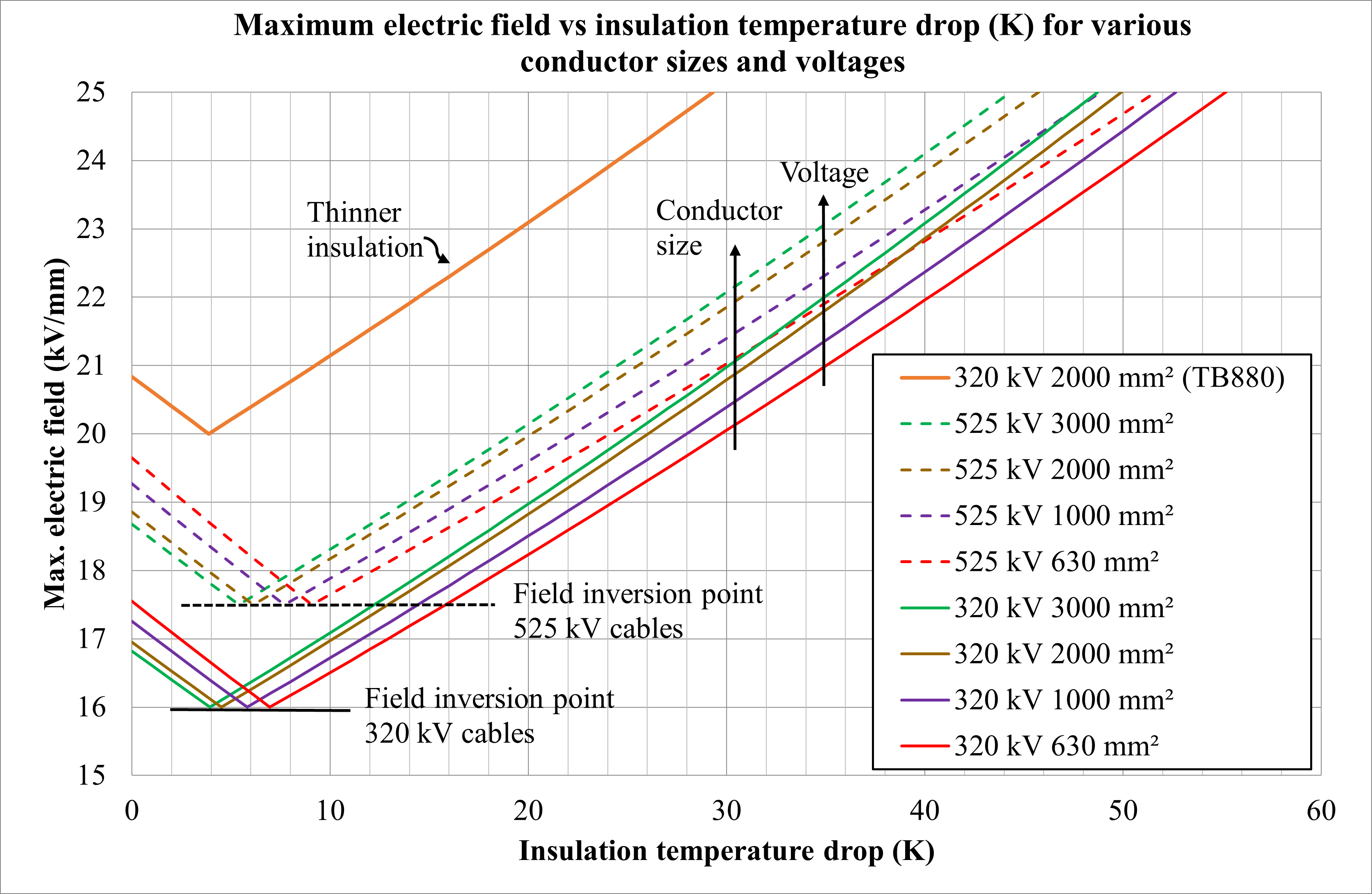 Figure 2: Maximum electric field vs insulation temperature drop (K) for different voltage cables and varying conductor sizes.
Line graph showing maximum electric field (kV/mm) versus insulation temperature drop (K) for various high-voltage cable types with labeled inflection points and trends for insulation, conductor, and voltage.