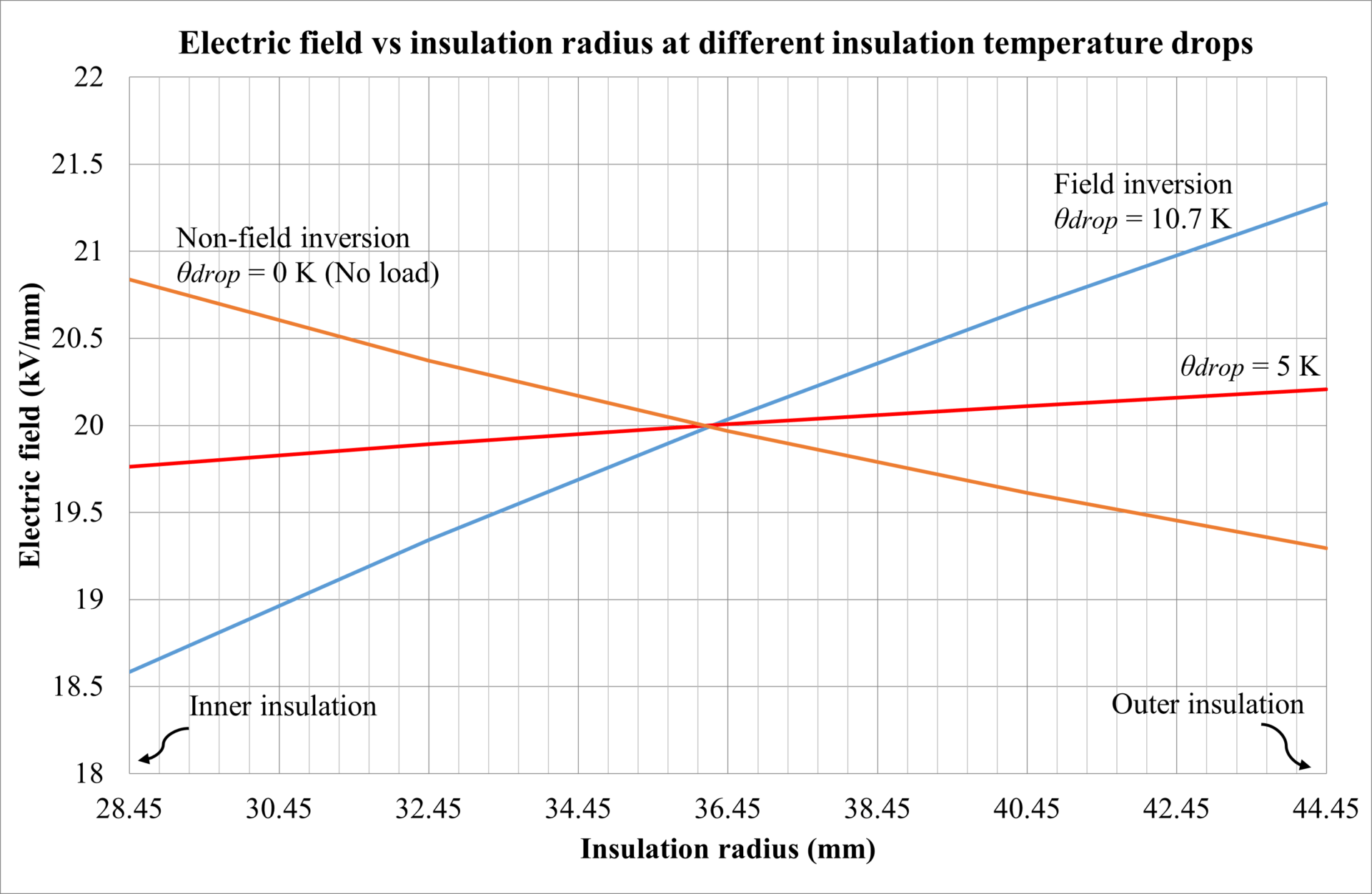 Line graph showing electric field vs insulation radius at three temperature drops (0 K, 5 K, 10.7 K), with electric field increasing or decreasing based on radius and temperature drop.