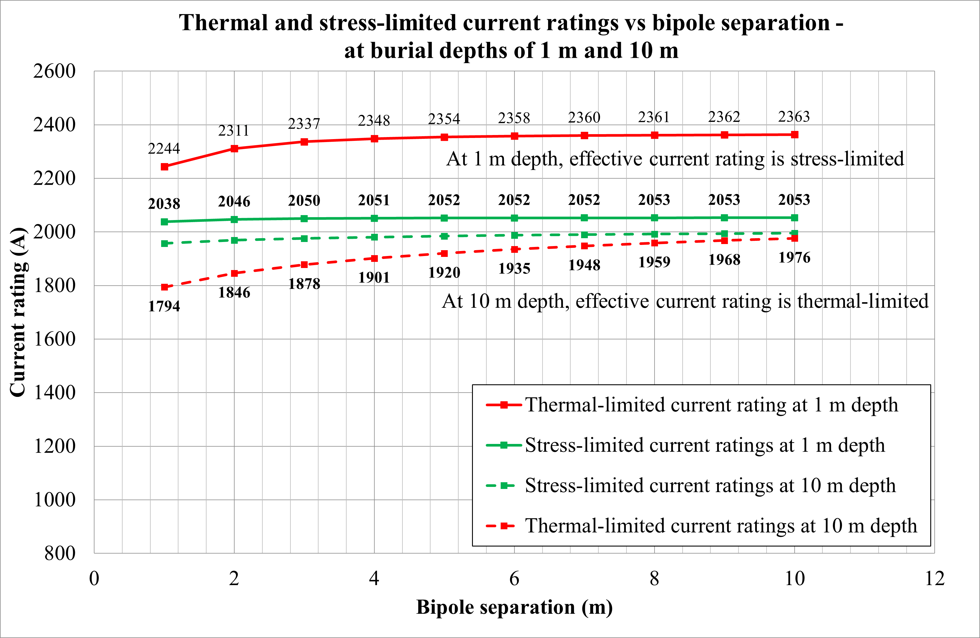 Line graph showing thermal- and stress-limited current ratings versus bipole separation for cable burial depths of 1 m and 10 m, with ratings generally higher at 1 m depth.
