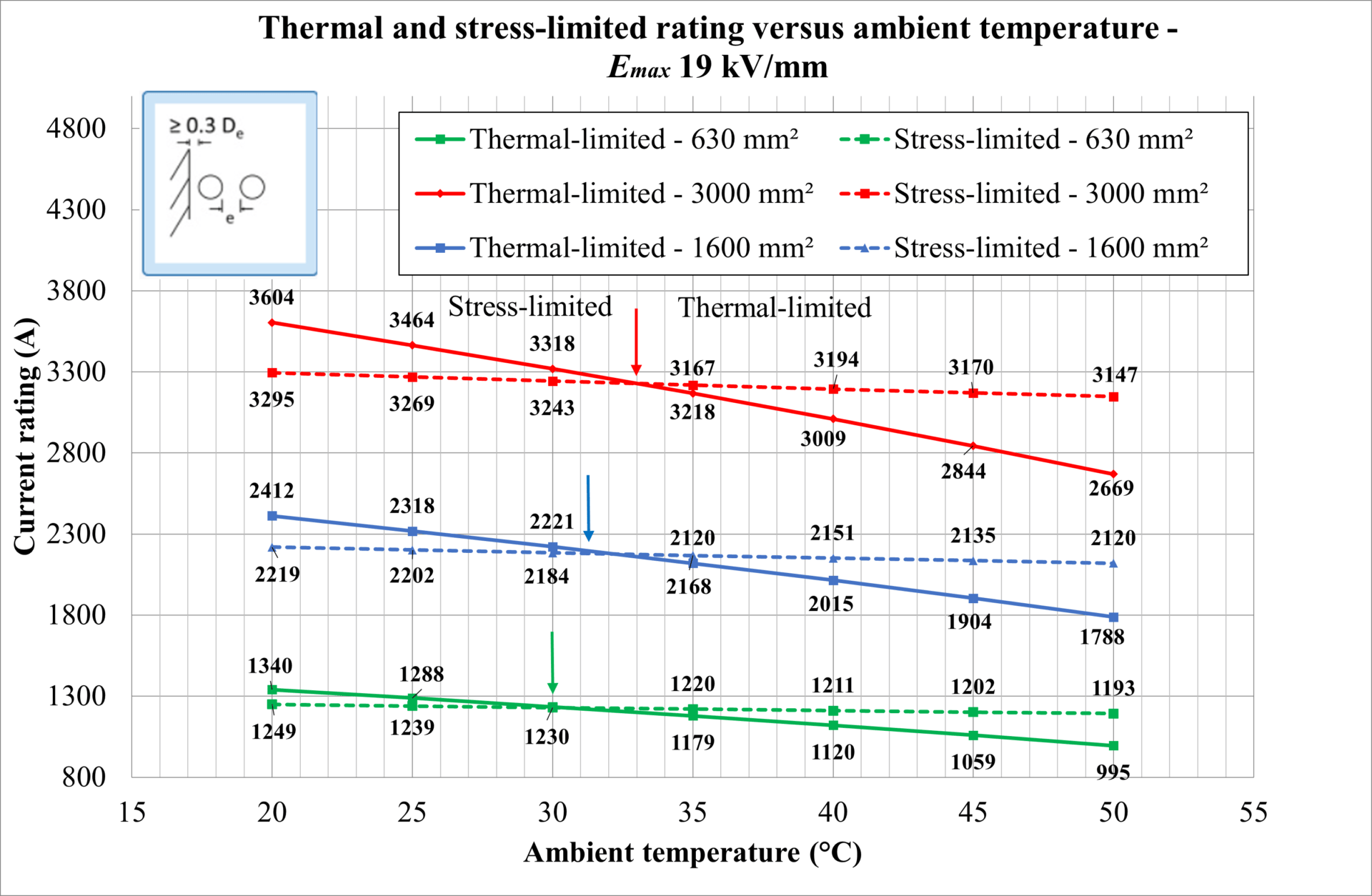 Figure 5: Thermal- and stress-limited current ratings versus ambient temperature for copper HVDC cables at 320 kV and Emax = 19 kV/mm for three conductor sizes.
Line graph showing current rating versus ambient temperature for different conditions and sizes, with thermal- and stress-limited ratings for 630, 1600, and 3000 mm² conductors at 19 kV/mm.