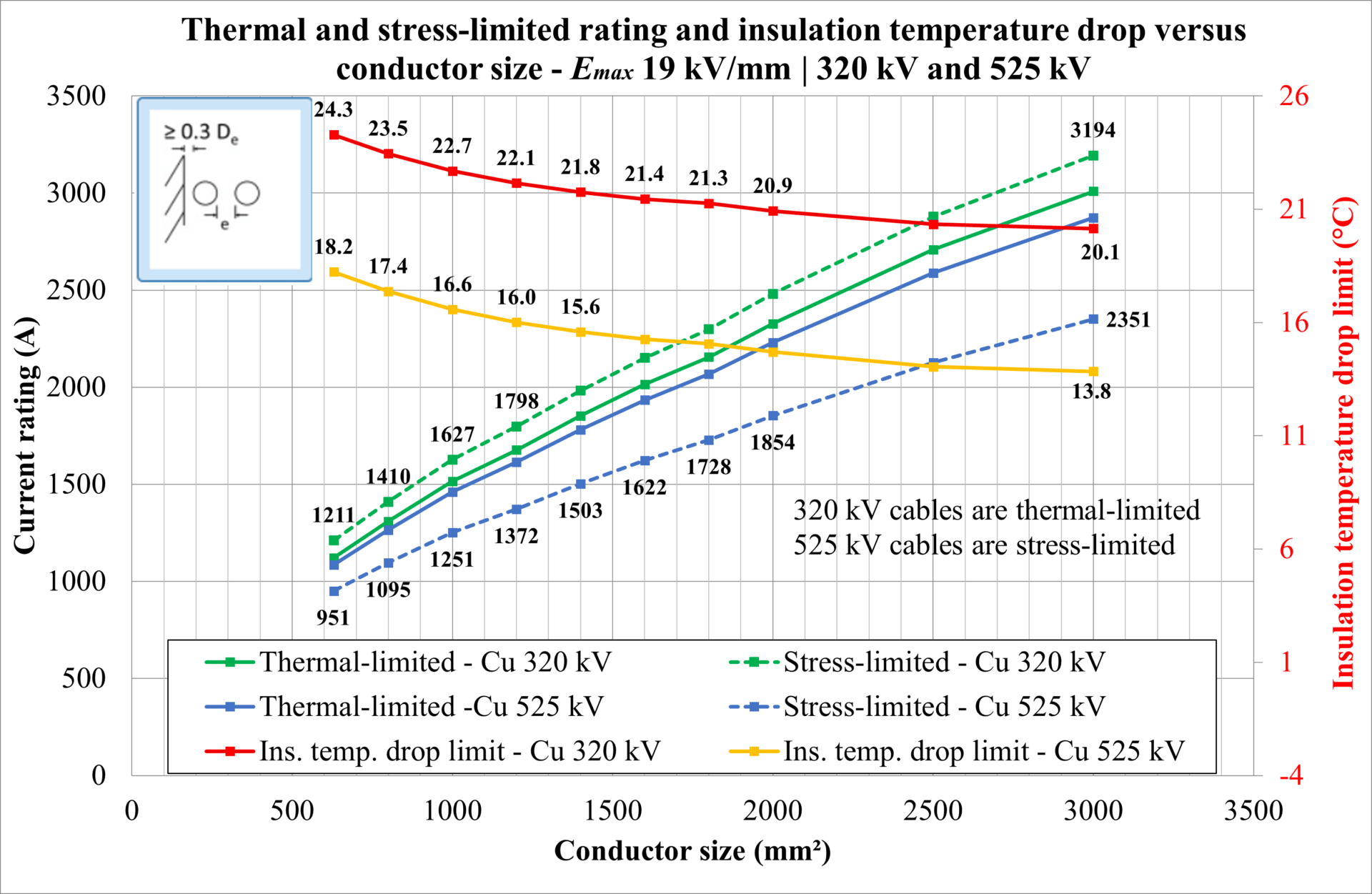 Figure 4: Thermal and stress-limited current ratings and insulation temperature drop versus conductor size for copper HVDC cables at 320 and 525 kV with a maximum electrical stress of 19 kV/mm.
Line graph showing current rating (A) and insulation temperature drop limit (°C) versus conductor size (mm²) for Cu cables at 320 and 525 kV, with thermal and stress limits compared.