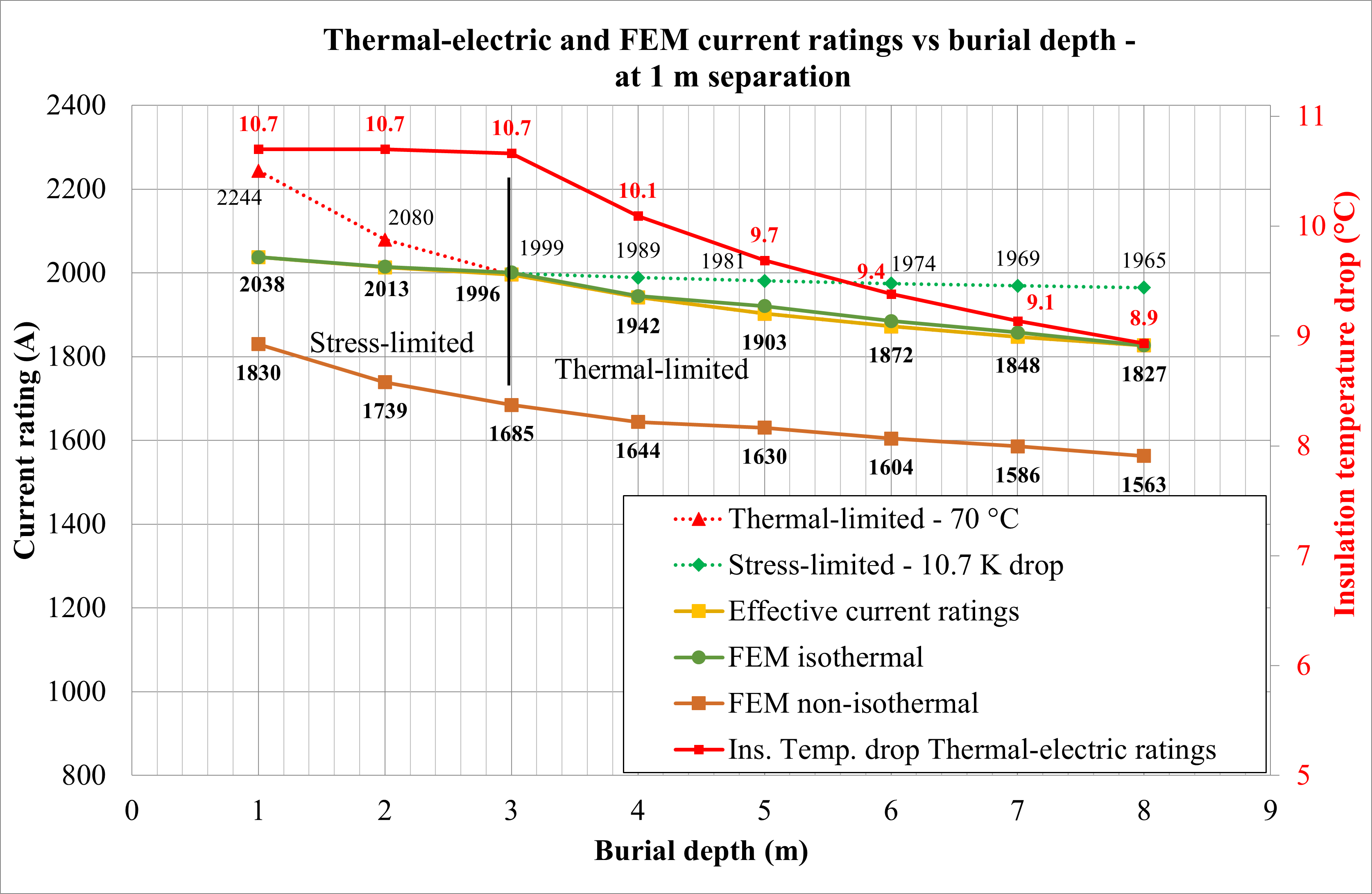 Figure 6: Thermal-electric and FEM current ratings versus burial depth at 1 m separation.
Line graph showing current ratings and insulation temperature drops versus burial depth for cables at 1 m separation, comparing thermal, stress, and FEM models under various conditions.
