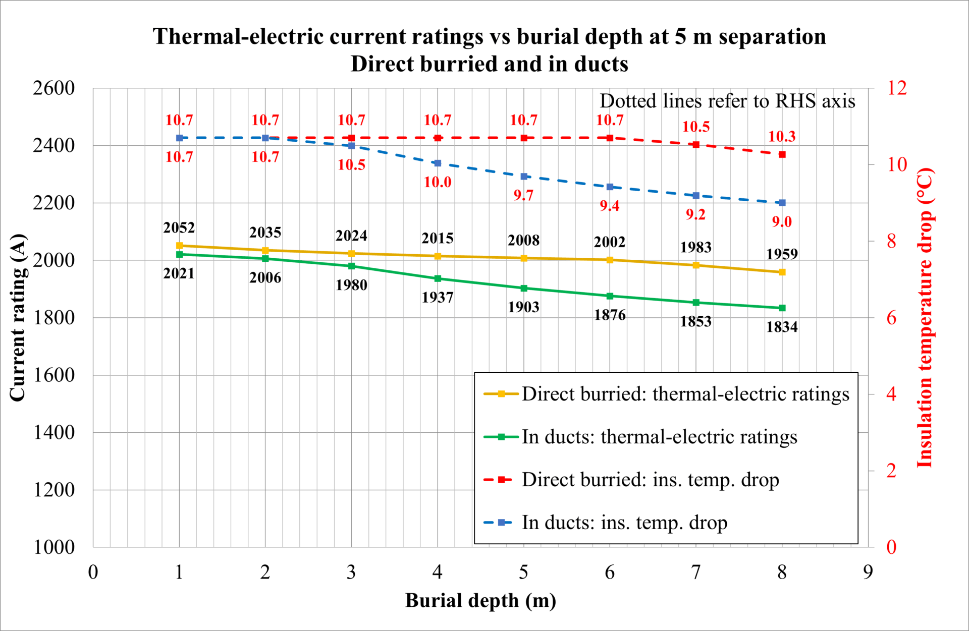 Figure 11: Thermal-electric current ratings vs. burial depth for direct-buried and in-duct HVDC cables with 5 m separation.
Line graph showing thermal-electric current ratings and insulation temperature drop versus burial depth for direct buried and in-duct cables, with values decreasing as burial depth increases.