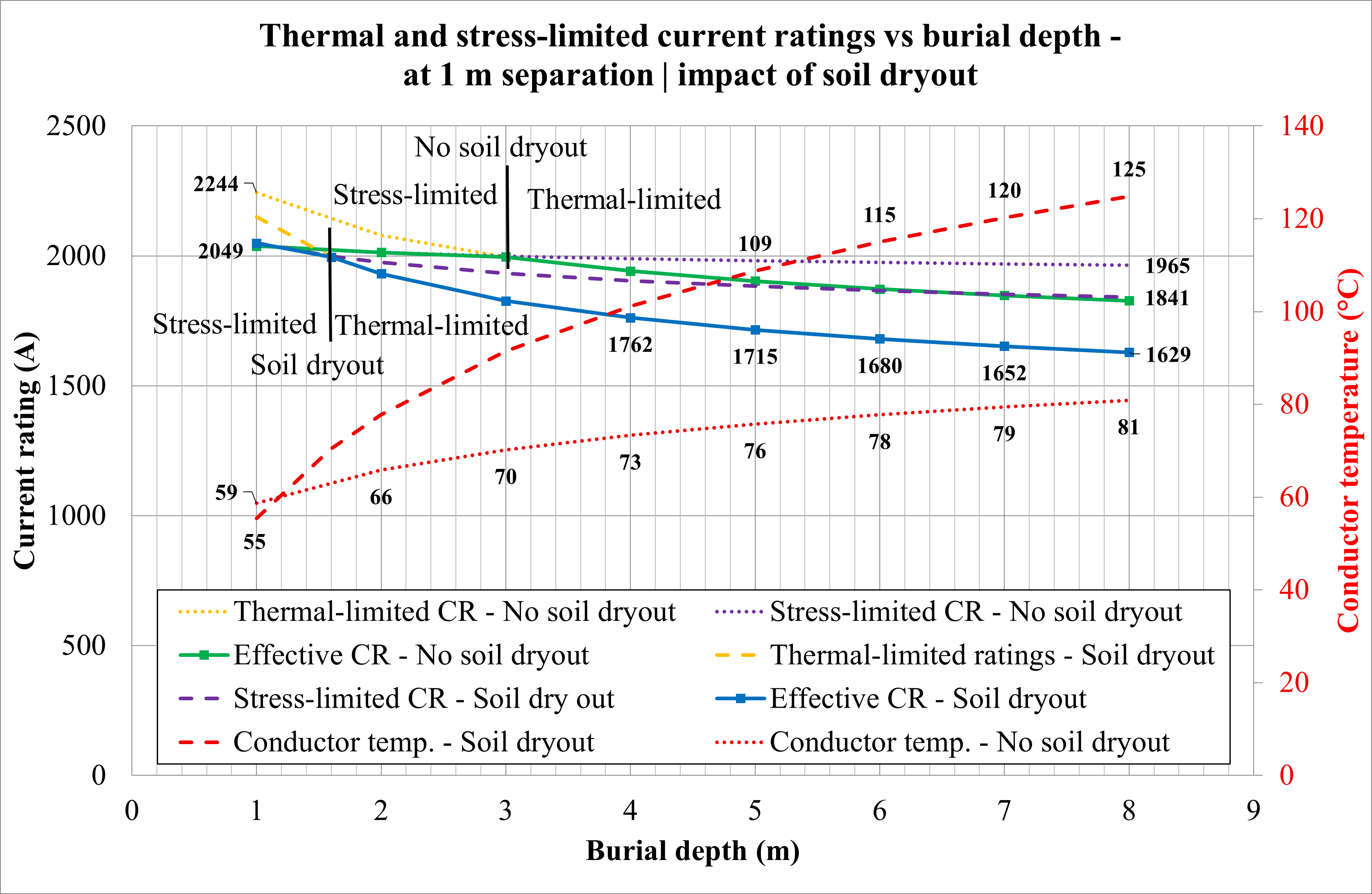 Line graph comparing current ratings and conductor temperature versus burial depth (meters), with and without soil dryout, at 1 meter separation. Multiple ratings and temperature curves shown.