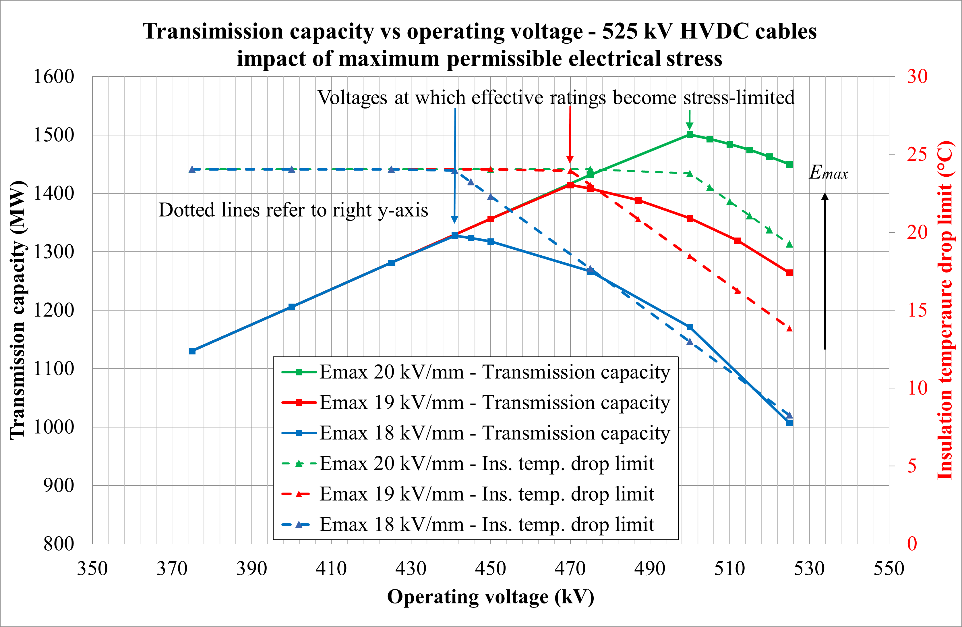 Figure 3: Transmission capacity vs operating voltage for a 525 kV, 3000 mm² HVDC Cable at varying maximum electrical stress levels.
Line graph showing transmission capacity and insulation temperature drop limit versus operating voltage for 525 kV HVDC cables at different Emax values, with stress-limited points marked.